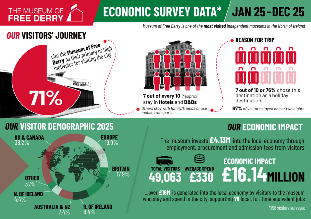 Economic Impact of MoFD